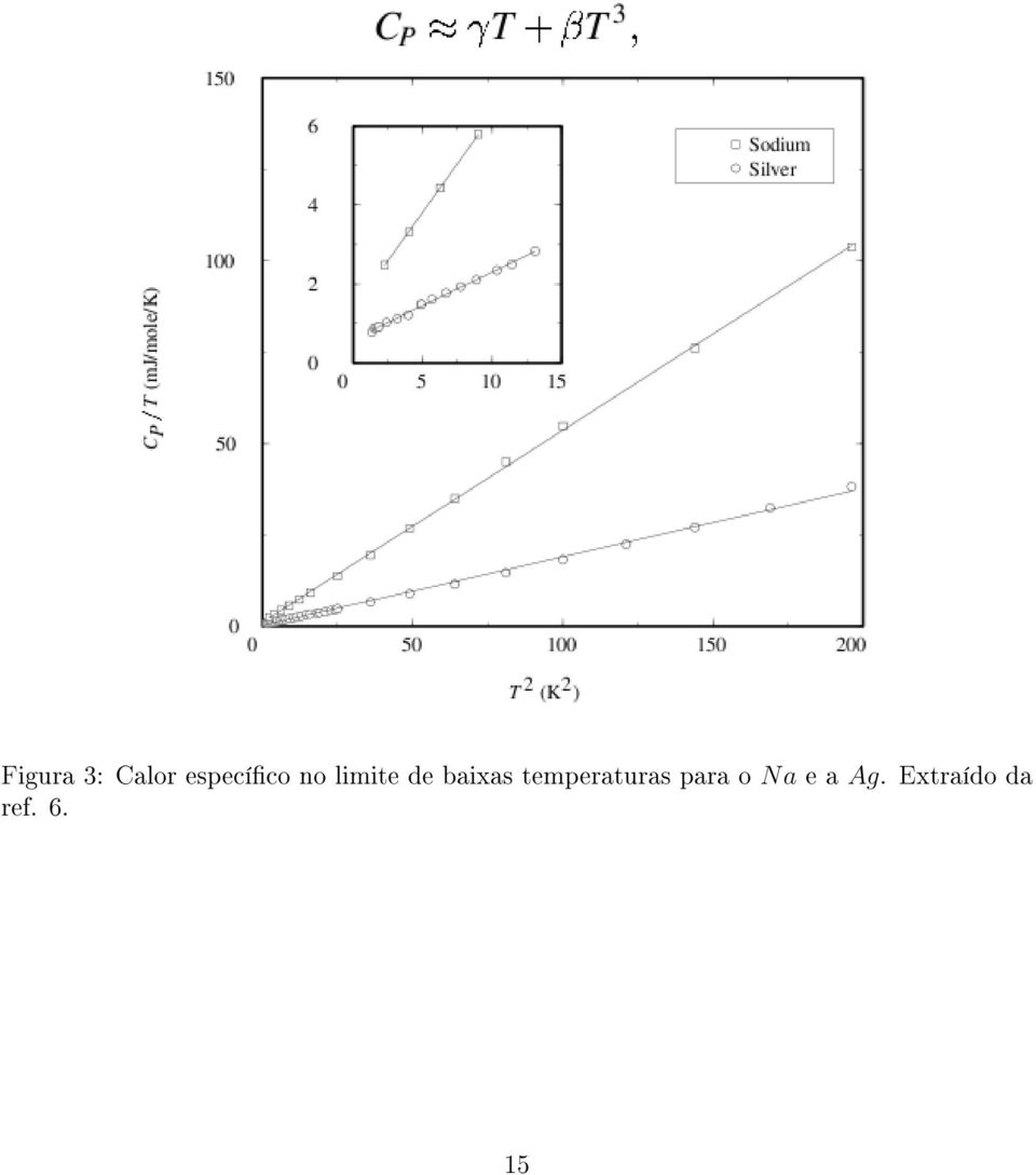 temperaturas para o Na e