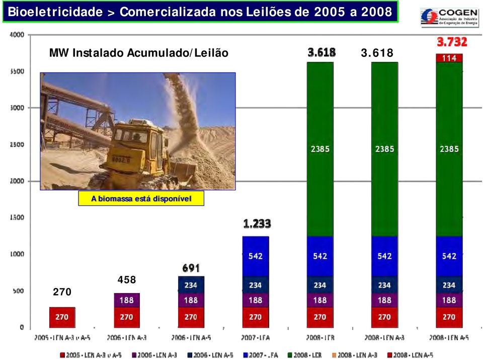 Instalado Acumulado/Leilão 3.