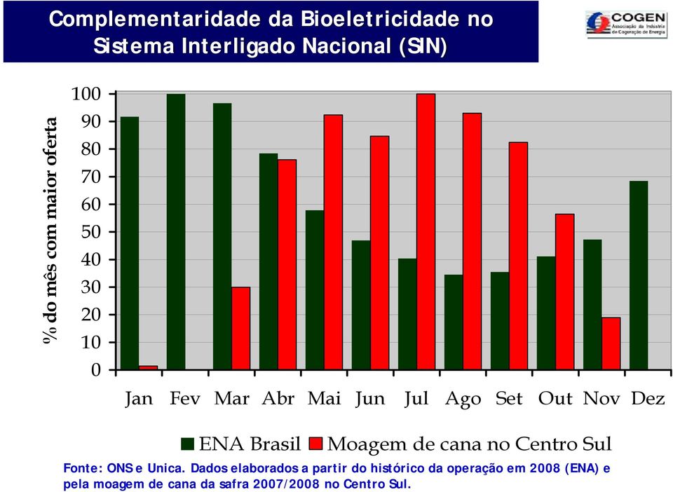 Dez ENA Brasil Moagem de cana no Centro Sul Fonte: ONS e Unica.