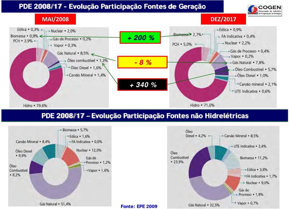 % -8 % + 340 % PDE 2008/17 Evolução