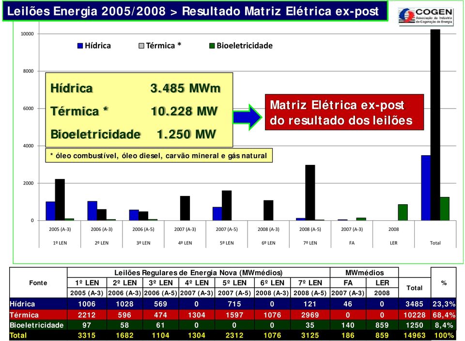 5) 2007 (A 3) 2008 1º LEN 2º LEN 3º LEN 4º LEN 5º LEN 6º LEN 7º LEN FA LER Total Fonte Leilões Regulares de Energia Nova (MWmédios) MWmédios 1º LEN 2º LEN 3º LEN 4º LEN 5º LEN 6º LEN 7º LEN FA LER