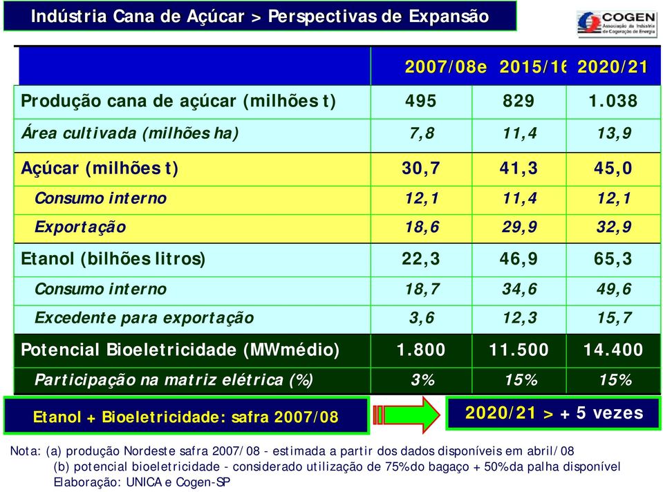 interno 18,7 34,6 49,6 Excedente para exportação 3,6 12,3 15,7 Potencial Bioeletricidade (MWmédio) 1.800 11.500 14.