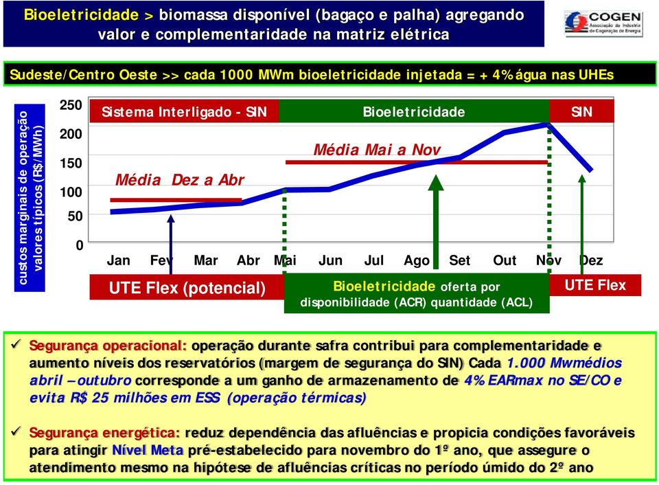 Flex (potencial) Bioeletricidade Bioeletricidade oferta por disponibilidade (ACR) quantidade (ACL) SIN UTE Flex Segurança operacional: operação durante safra contribui para complementaridade e