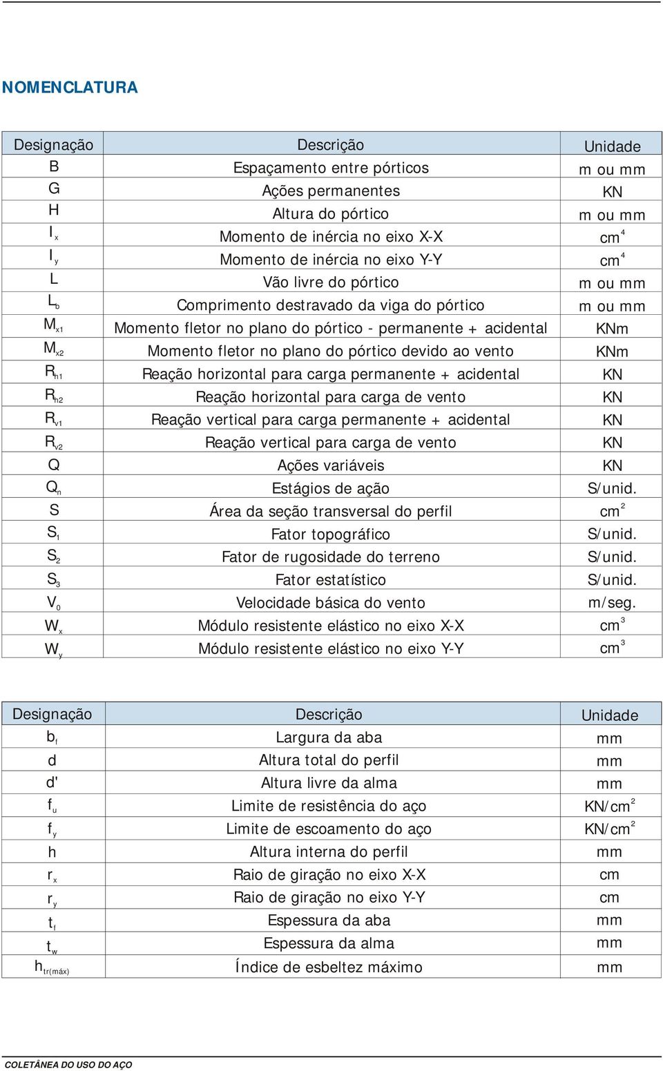 carga permanente + acidental Reaçã hrizntal para carga de vent Reaçã vertical para carga permanente + acidental Reaçã vertical para carga de vent Ações variáveis Estágis de açã Área da seçã