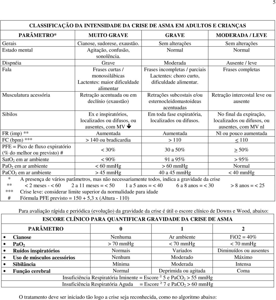Dispnéia Grave Moderada Ausente / leve Fala Frases curtas / monossilábicas Lactentes: maior dificuldade alimentar Frases incompletas / parciais Lactentes: choro curto, dificuldade alimentar.