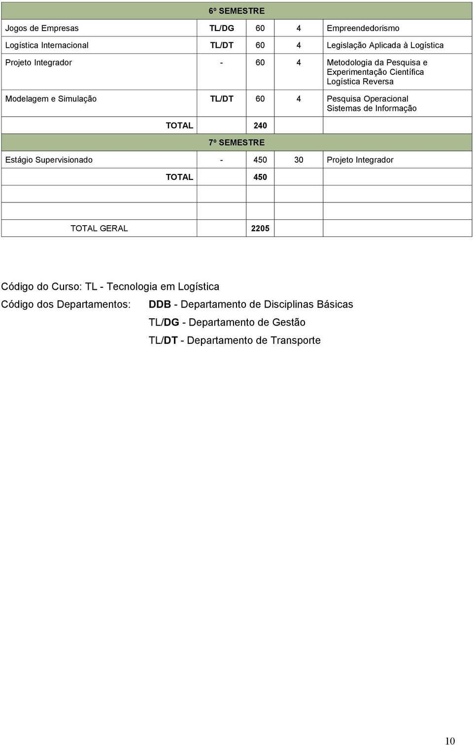 Informação TOTAL 240 7º SEMESTRE Estágio Supervisionado - 450 30 Projeto Integrador TOTAL 450 TOTAL GERAL 2205 Código do Curso: TL - Tecnologia