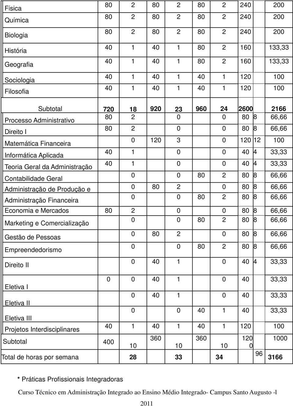 Aplicada 40 1 0 0 40 4 33,33 Teoria Geral da Administração 40 1 0 0 40 4 33,33 Contabilidade Geral 0 0 80 2 80 8 66,66 Administração de Produção e 0 80 2 0 80 8 66,66 Administração Financeira 0 0 80