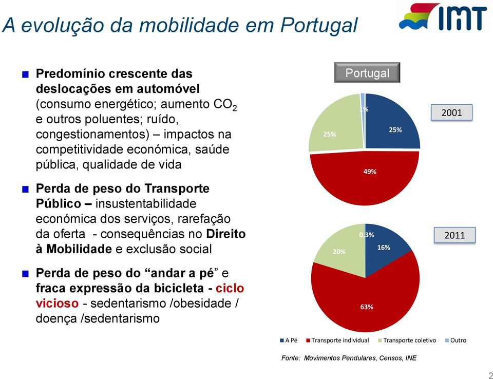 - consequências no Direito à Mobilidade e exclusão social Perda de peso do andar a pé e fraca expressão da bicicleta - ciclo vicioso - sedentarismo /obesidade / doença