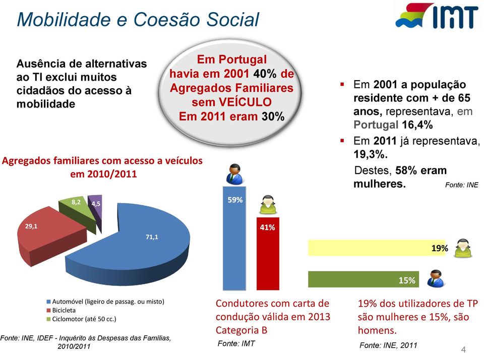 19,3%. Destes, 58% eram mulheres. Fonte: INE 8,2 4,5 29,1 71,1 19% 15% Automóvel (ligeiro de passag. ou misto) Bicicleta Ciclomotor (até 50 cc.