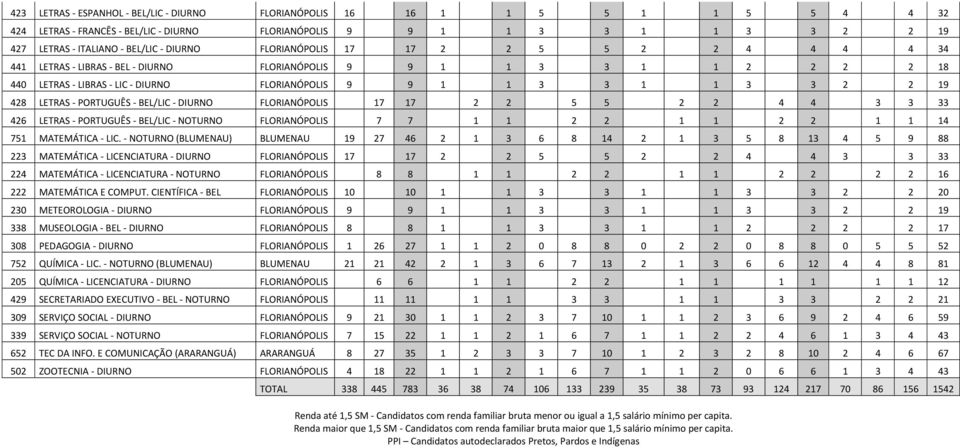 19 428 LETRAS - PORTUGUÊS - BEL/LIC - DIURNO FLORIANÓPOLIS 17 17 2 2 5 5 2 2 4 4 3 3 33 426 LETRAS - PORTUGUÊS - BEL/LIC - NOTURNO FLORIANÓPOLIS 7 7 1 1 2 2 1 1 2 2 1 1 14 751 MATEMÁTICA - LIC.