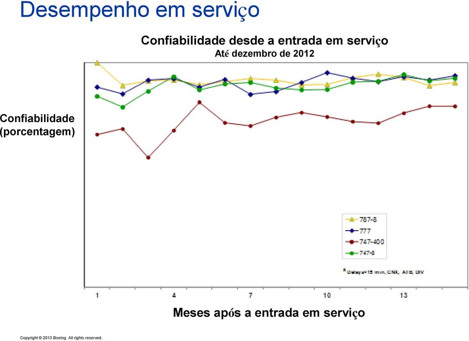 dezembro de 2012 Confiabilidade