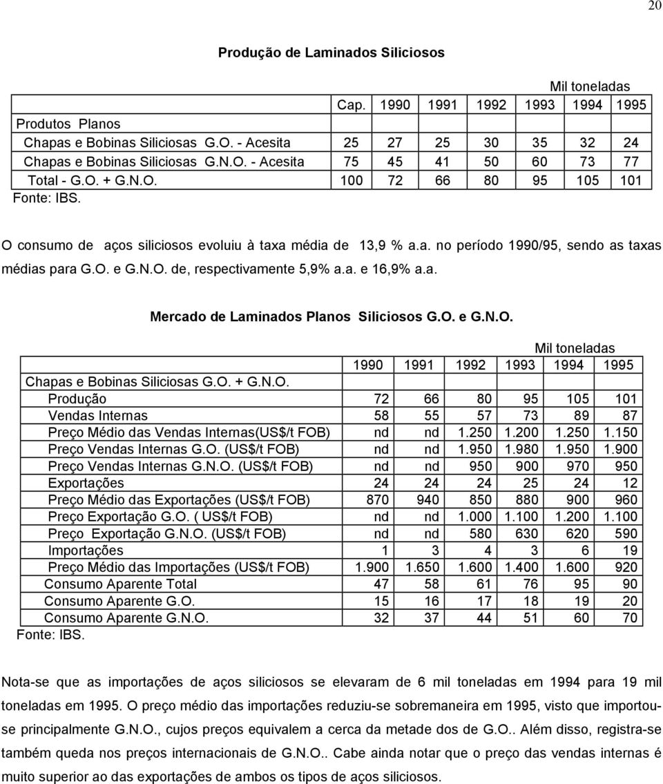 a. e 16,9% a.a. Mercado de Laminados Planos Siliciosos G.O. e G.N.O. 1990 1991 1992 1993 1994 1995 Chapas e Bobinas Siliciosas G.O. + G.N.O. Produção 72 66 80 95 105 101 Vendas Internas 58 55 57 73 89 87 Preço Médio das Vendas Internas(US$/t FOB) nd nd 1.