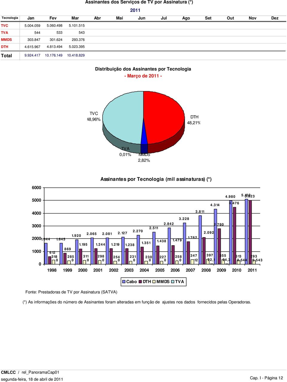 829 Distribuição dos Assinantes por Tecnologia - Março de 2011 - TVC 48,96% DTH 48,21% TVA 0,01% MMDS 2,82% Assinantes por Tecnologia (mil assinaturas) (*) 6000 4.980 5.102 5.023 5000 4.476 4.314 3.