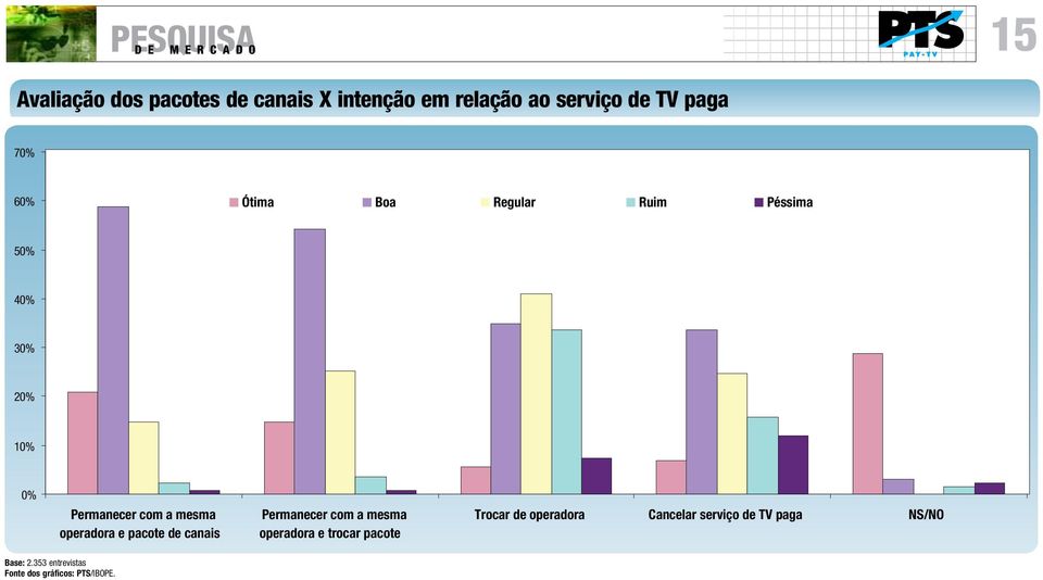 operadora e pacote de canais Permanecer com a mesma operadora e trocar pacote Trocar de