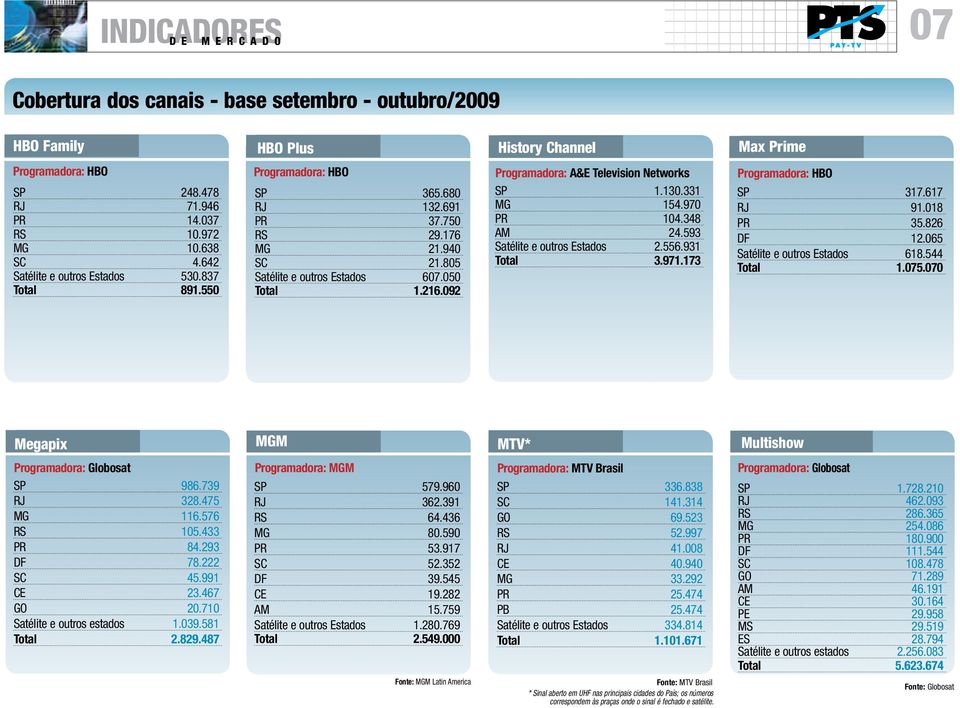 970 PR 104.348 AM 24.593 Satélite e outros Estados 2.556.931 Total 3.971.173 Programadora: HBO SP 317.617 RJ 91.018 PR 35.826 DF 12.065 Satélite e outros Estados 618.544 Total 1.075.