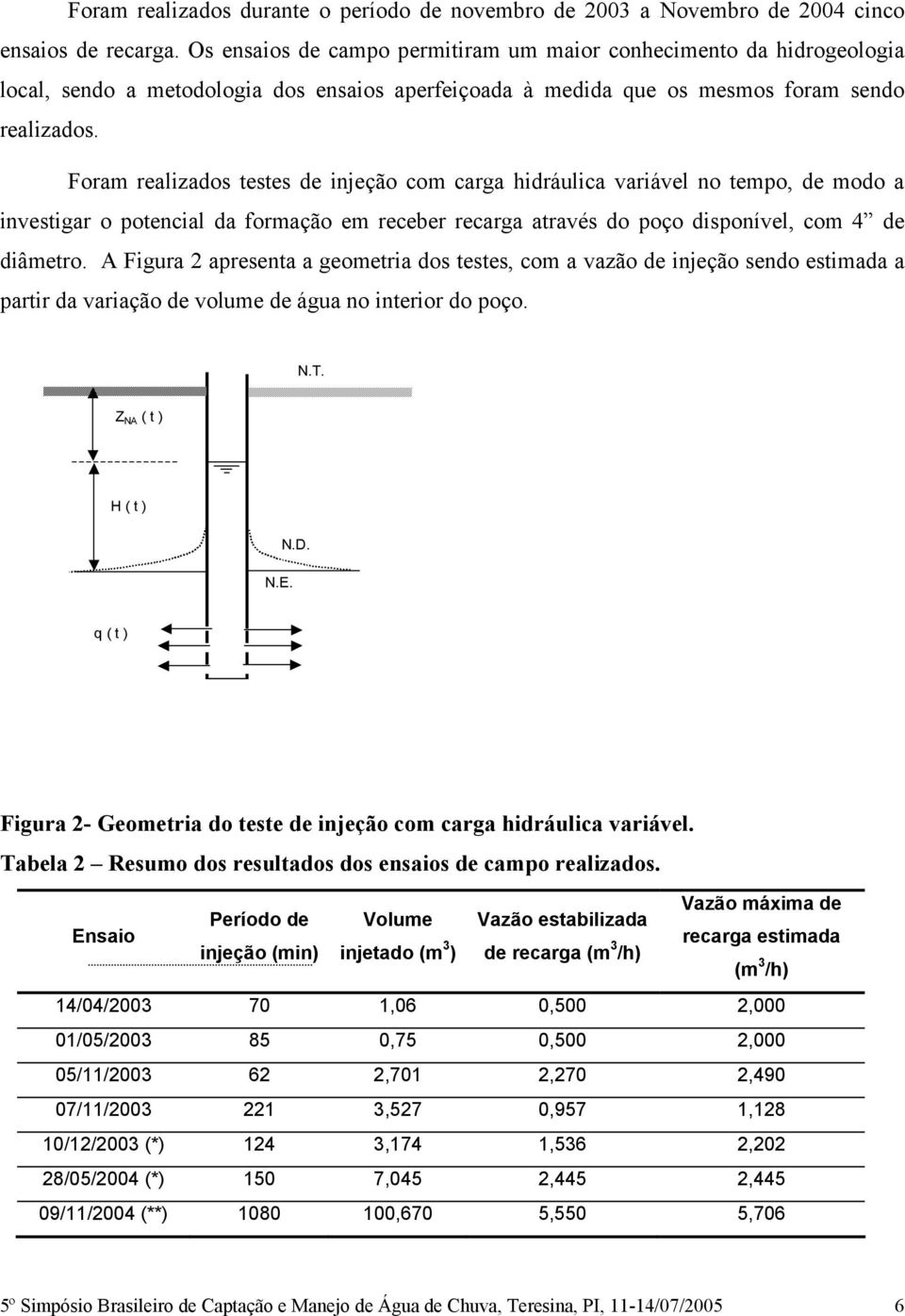 Foram realizados testes de injeção com carga hidráulica variável no tempo, de modo a investigar o potencial da formação em receber recarga através do poço disponível, com 4 de diâmetro.