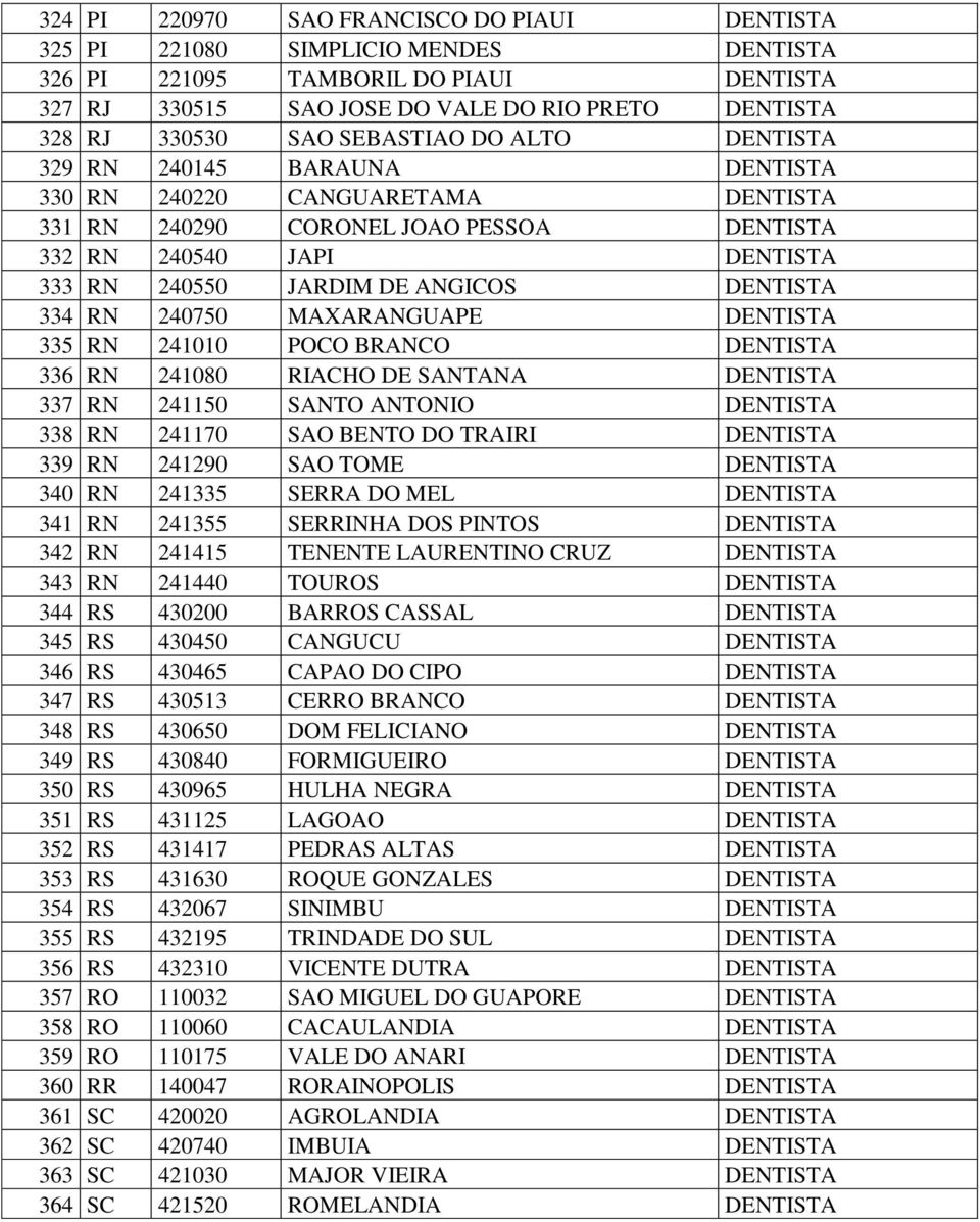 DENTISTA 334 RN 240750 MAXARANGUAPE DENTISTA 335 RN 241010 POCO BRANCO DENTISTA 336 RN 241080 RIACHO DE SANTANA DENTISTA 337 RN 241150 SANTO ANTONIO DENTISTA 338 RN 241170 SAO BENTO DO TRAIRI