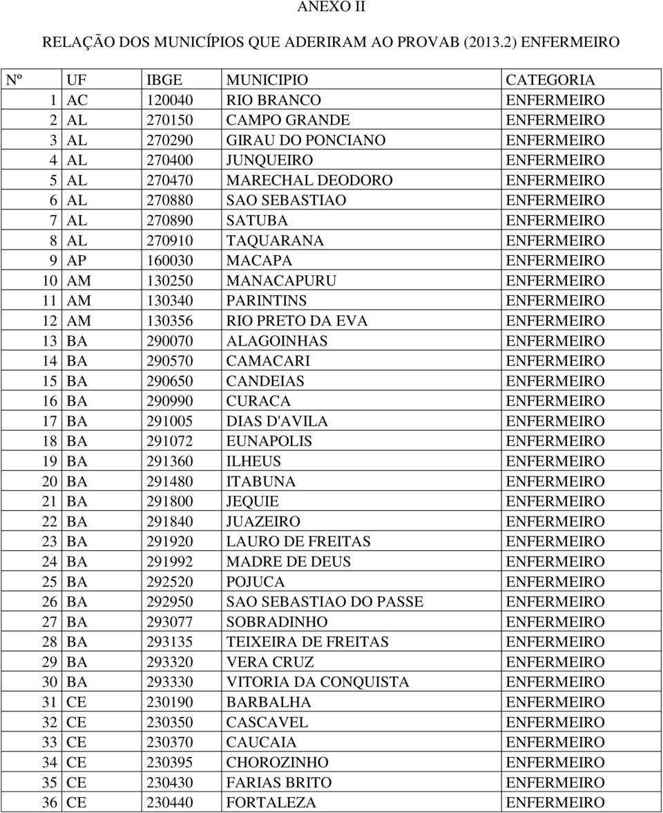 270470 MARECHAL DEODORO ENFERMEIRO 6 AL 270880 SAO SEBASTIAO ENFERMEIRO 7 AL 270890 SATUBA ENFERMEIRO 8 AL 270910 TAQUARANA ENFERMEIRO 9 AP 160030 MACAPA ENFERMEIRO 10 AM 130250 MANACAPURU ENFERMEIRO