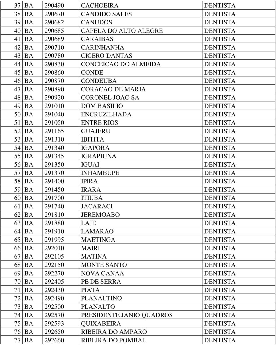 CORONEL JOAO SA DENTISTA 49 BA 291010 DOM BASILIO DENTISTA 50 BA 291040 ENCRUZILHADA DENTISTA 51 BA 291050 ENTRE RIOS DENTISTA 52 BA 291165 GUAJERU DENTISTA 53 BA 291310 IBITITA DENTISTA 54 BA 291340