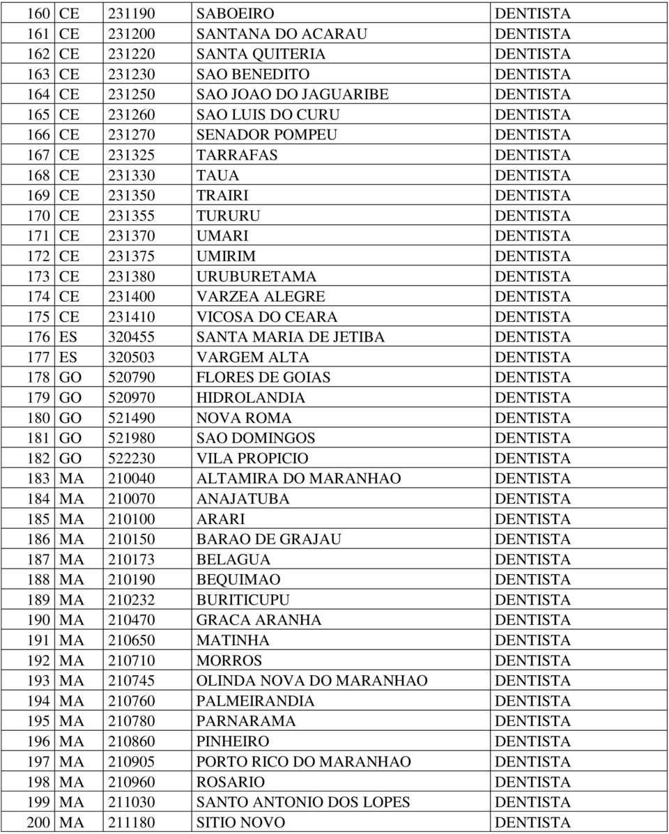 231370 UMARI DENTISTA 172 CE 231375 UMIRIM DENTISTA 173 CE 231380 URUBURETAMA DENTISTA 174 CE 231400 VARZEA ALEGRE DENTISTA 175 CE 231410 VICOSA DO CEARA DENTISTA 176 ES 320455 SANTA MARIA DE JETIBA