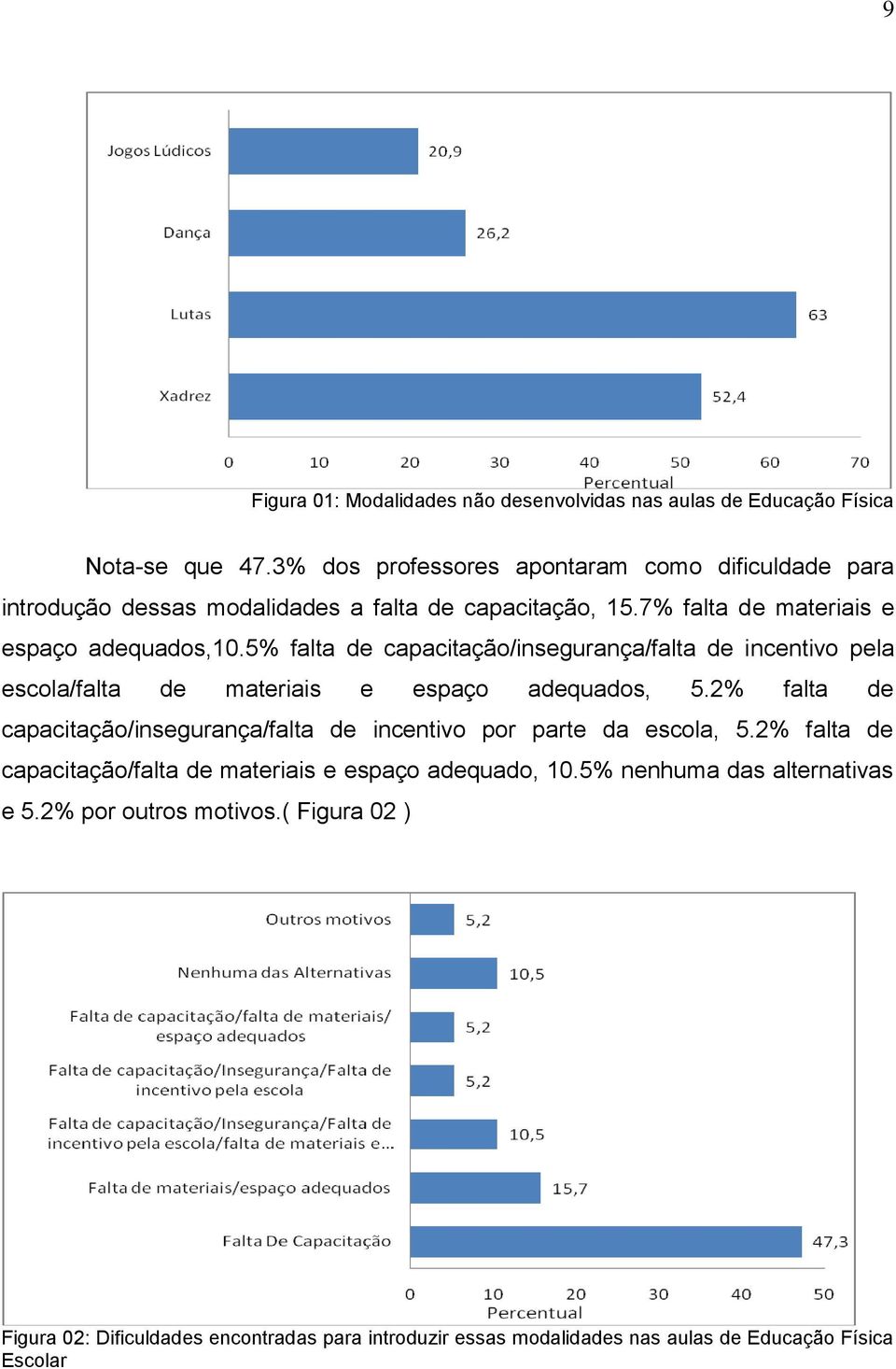 5% falta de capacitação/insegurança/falta de incentivo pela escola/falta de materiais e espaço adequados, 5.