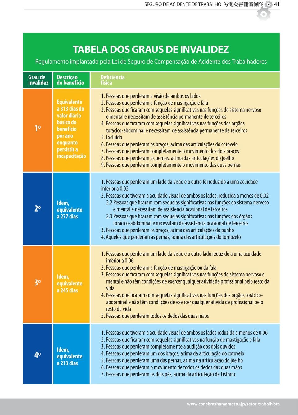 Pessoas que ficaram com sequelas significativas nas funções do sistema nervoso e mental e necessitam de assistência permanente de terceiros 4.