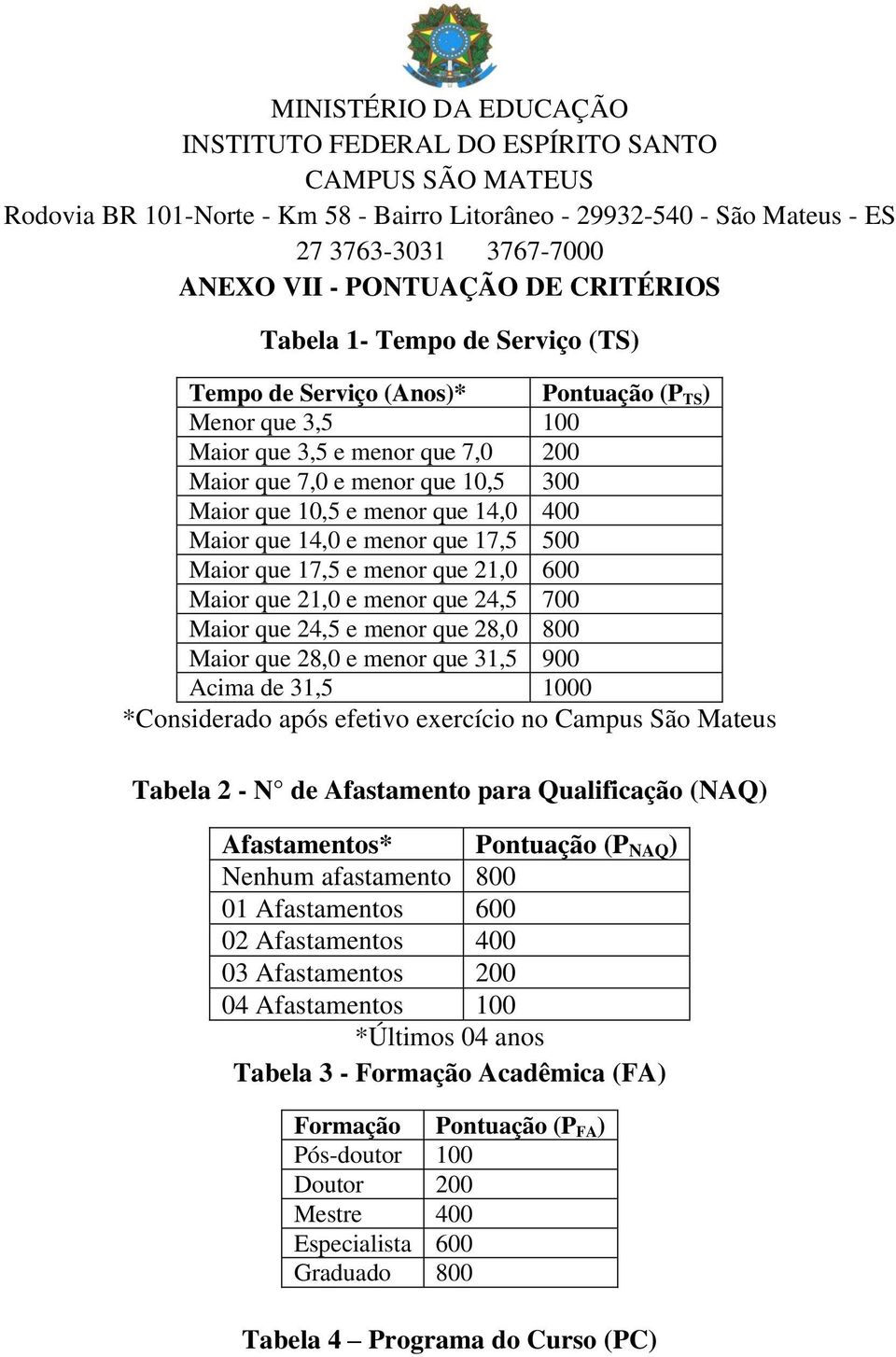 menor que 31,5 900 Acima de 31,5 1000 *Considerado após efetivo exercício no Campus São Mateus Tabela 2 - N de Afastamento para Qualificação (NAQ) Afastamentos* Pontuação (P NAQ ) Nenhum afastamento