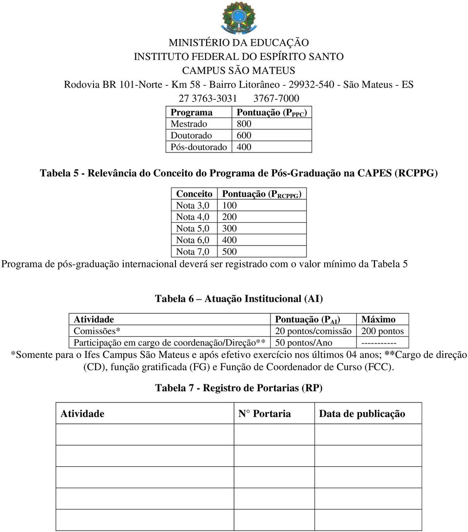 Pontuação (P AI ) Máximo Comissões* 20 pontos/comissão 200 pontos Participação em cargo de coordenação/direção** 50 pontos/ano ----------- *Somente para o Ifes Campus São Mateus e após efetivo