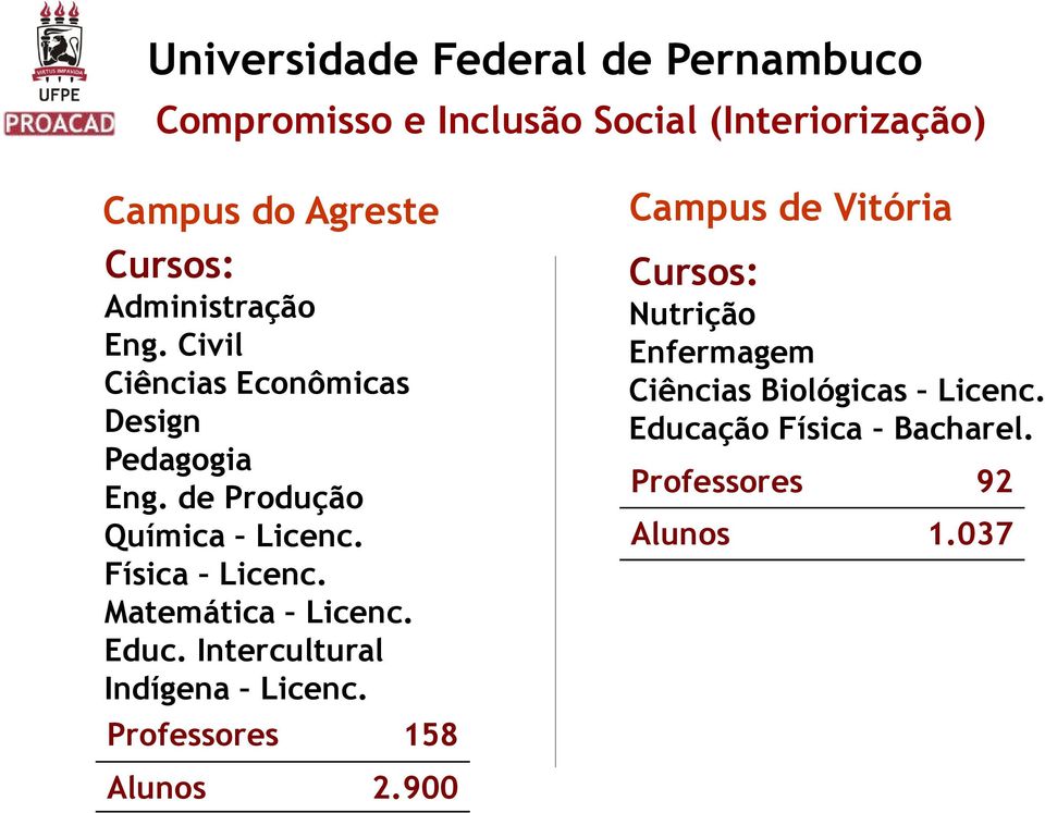 Física Licenc. Matemática Licenc. Educ. Intercultural Indígena Licenc. Professores 158 Alunos 2.