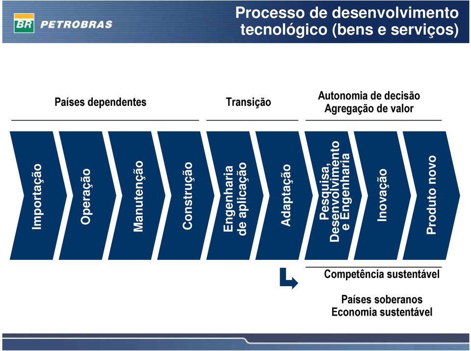 Construção Engenharia de aplicação Adaptação Pesquisa, Desenvolvimento e