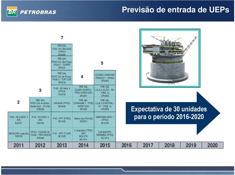 4 (FPSO) RJ0148 ARUANÃ (FPSO) BC4640 P-63 - PPT (FPSO) BC1525 4 GUARÁ (NORTE) - FPSO AFRETADO SP0457 CERNAMBI 1 - FPSO AFRETADO SP0456 Baleia Azul Pós-Sal ES5073 CESSÃO ONEROSA FRANCO 1 (FPSO) SP0440