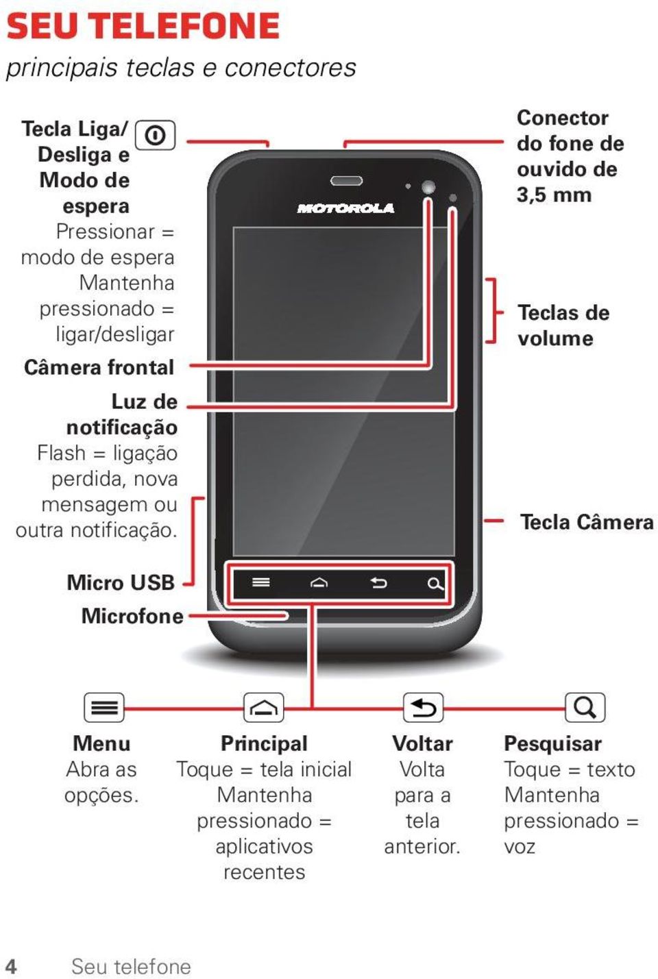 Conector do fone de ouvido de 3,5 mm Teclas de volume Tecla Câmera Micro USB Microfone Menu Abra as opções.