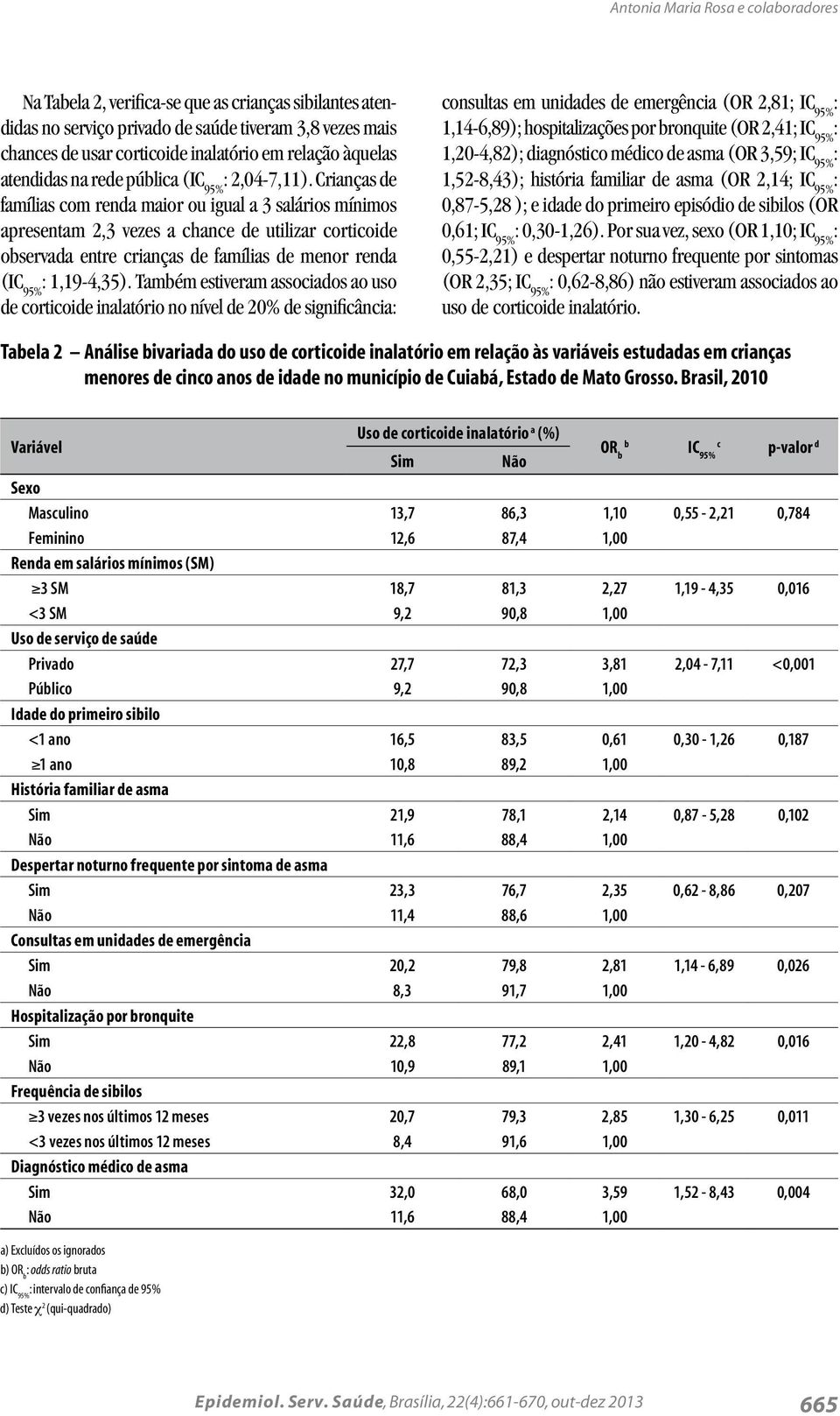 Crianças de famílias com renda maior ou igual a 3 salários mínimos apresentam 2,3 vezes a chance de utilizar corticoide observada entre crianças de famílias de menor renda (IC 95% : 1,19-4,35).