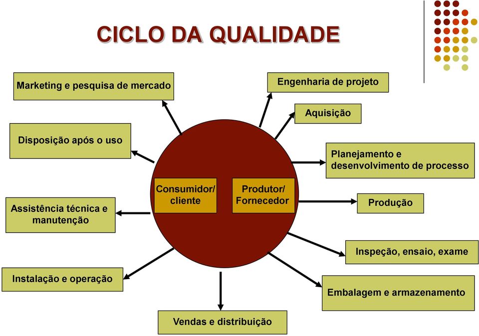 Assistência técnica e manutenção Consumidor/ cliente Produtor/ Fornecedor