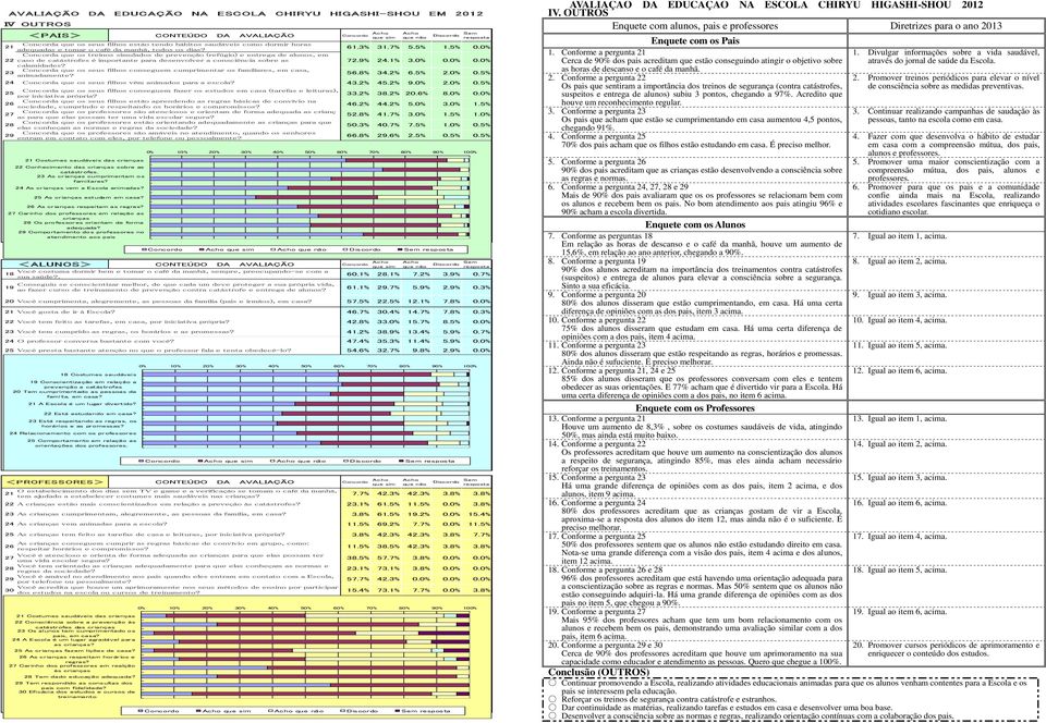 1% 3.0% 0.0% 0.0% calamidades? Concorda que os seus filhos conseguem cumprimentar os familiares, em casa, 23 animadamente? 56.% 34.2% 6.5% 2.0% 0.5% 24 Concorda que os seus filhos vêm animados para a escola?