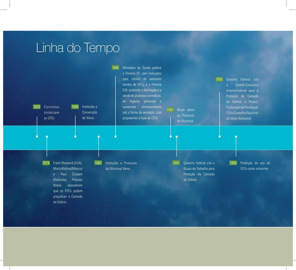 Protocolo de Montreal 1995 Governo Federal cria o Comitê-Executivo Interministerial para a Proteção da Camada de Ozônio, o Prozon.