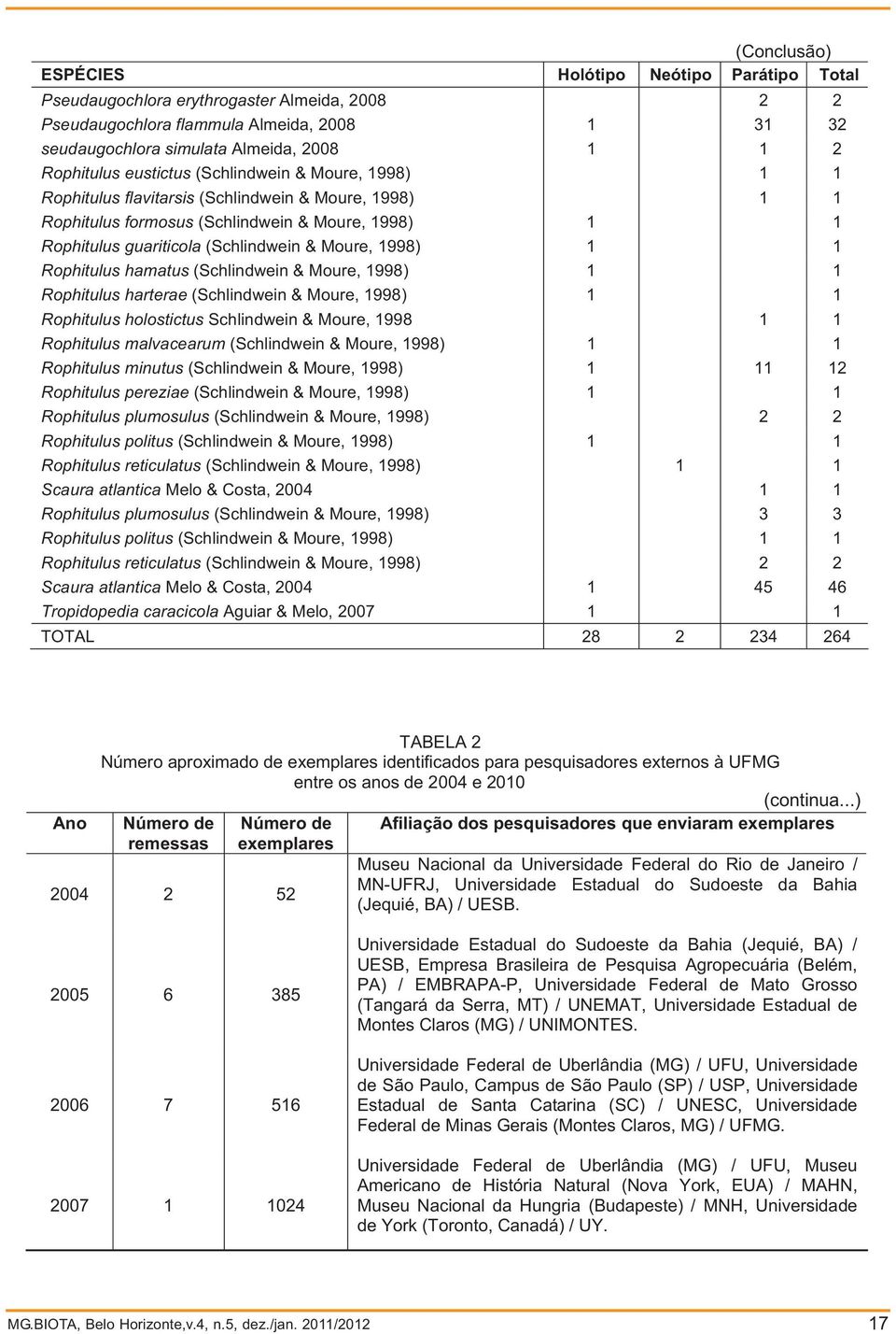 Moure, 1998) 1 1 Rophitulus hamatus (Schlindwein & Moure, 1998) 1 1 Rophitulus harterae (Schlindwein & Moure, 1998) 1 1 Rophitulus holostictus Schlindwein & Moure, 1998 1 1 Rophitulus malvacearum