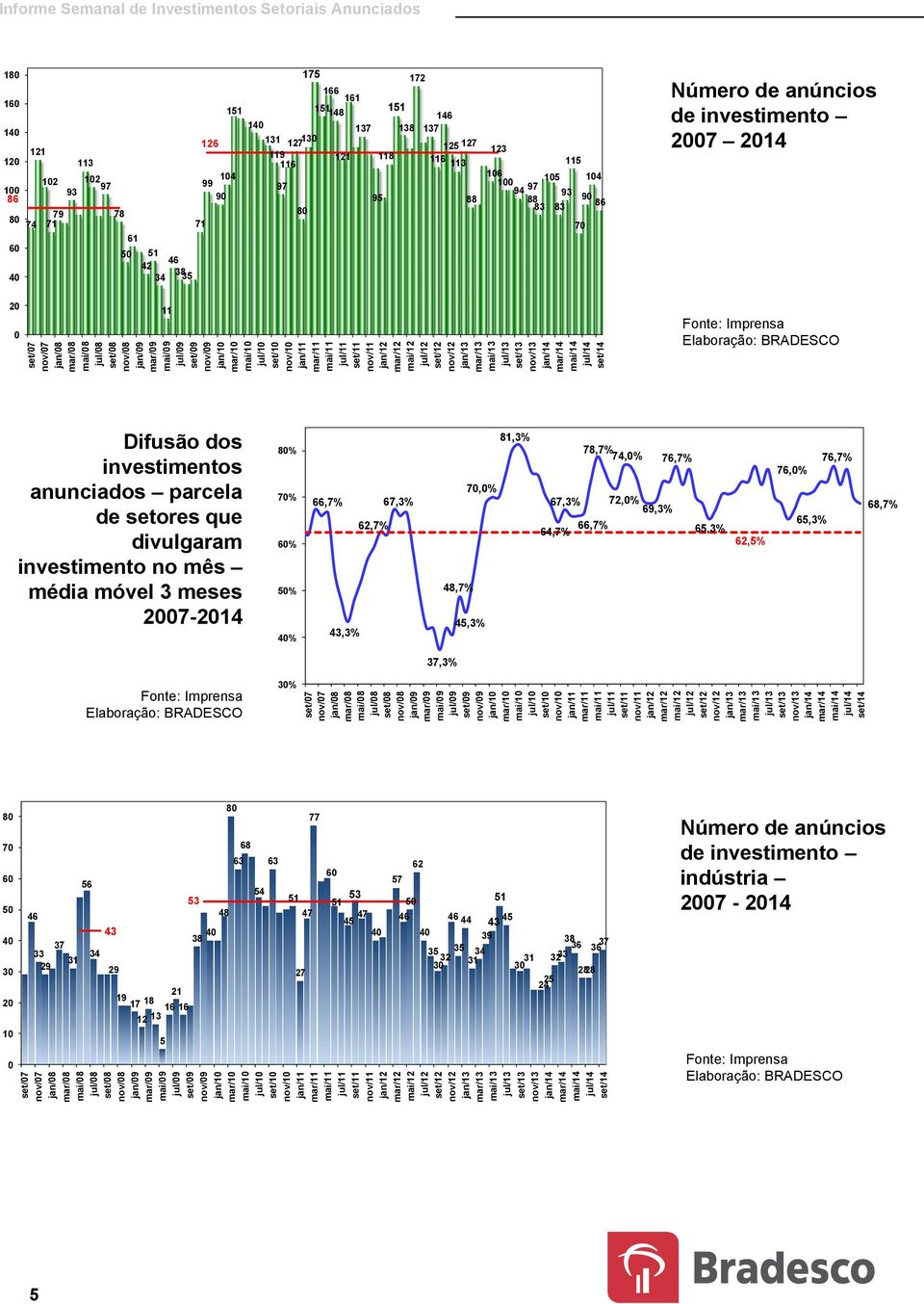 SETORES QUE DIVULGARAM INVESTIMENTO - MM 3M Difusão dos investimentos anunciados parcela de setores que divulgaram investimento no mês média móvel 3 meses 7-14 % 7% % % % 66,7% 67,3% 62,7%,3% 81,3%