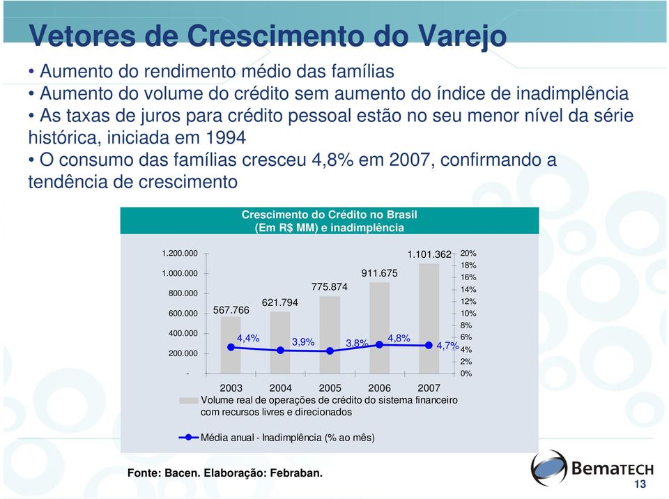 000 400.000 200.000-567.766 Crescimento do Crédito no Brasil (Em R$ MM) e inadimplência 621.794 775.874 4,4% 3,9% 3,8% 911.675 4,8% 1.101.
