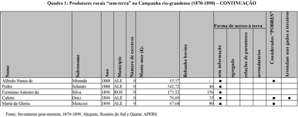 1890 ROS 0 173,52 156 Calisto Ortiz 1890 ALE 0 76,09 35 Maria da Gloria Menezes 1890 ALE 0 67,68 80 sem informação agregado relações de parentesco