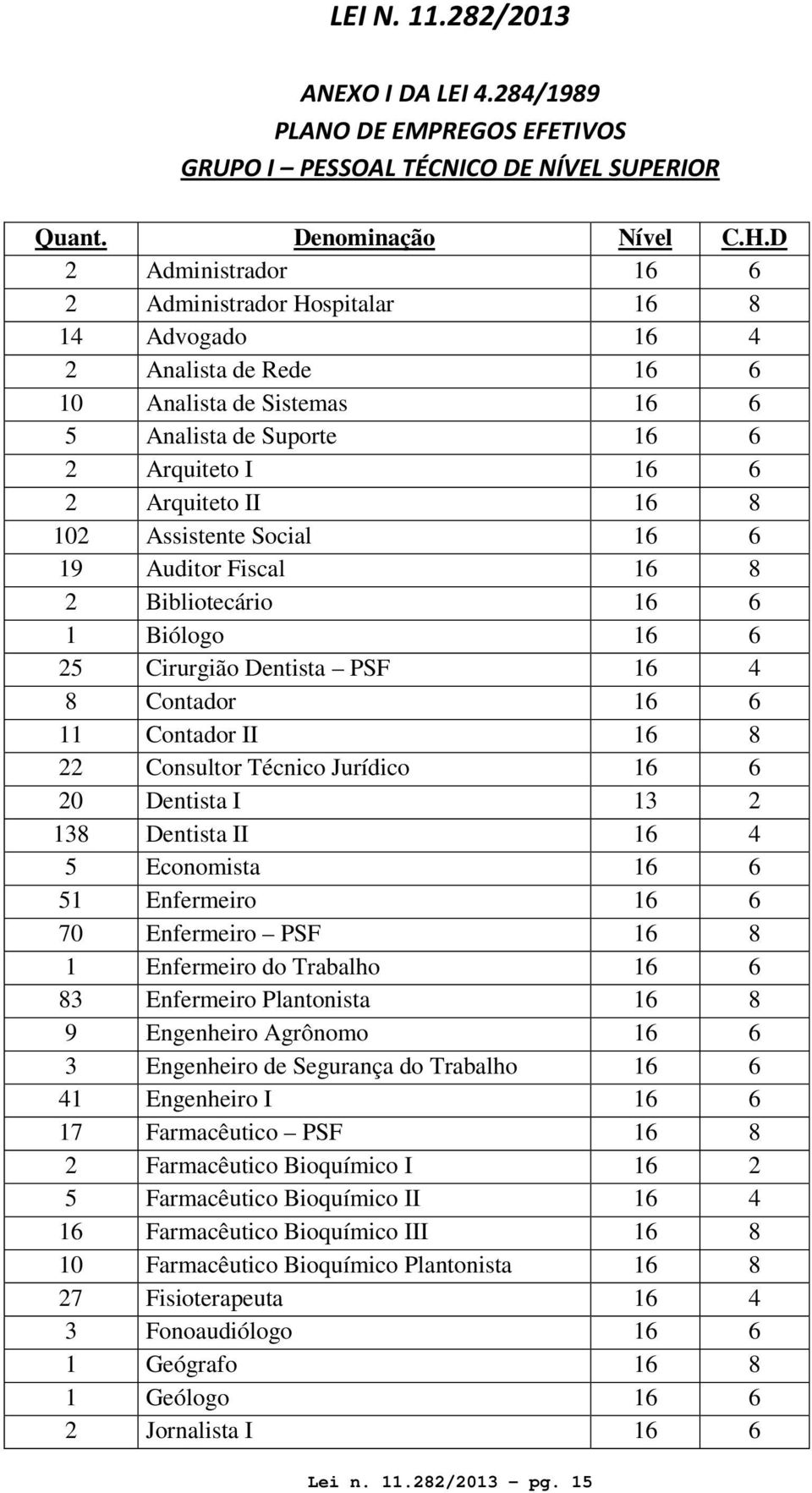 Assistente Social 16 6 19 Auditor Fiscal 16 8 2 Bibliotecário 16 6 1 Biólogo 16 6 25 Cirurgião Dentista PSF 16 4 8 Contador 16 6 11 Contador II 16 8 22 Consultor Técnico Jurídico 16 6 20 Dentista I