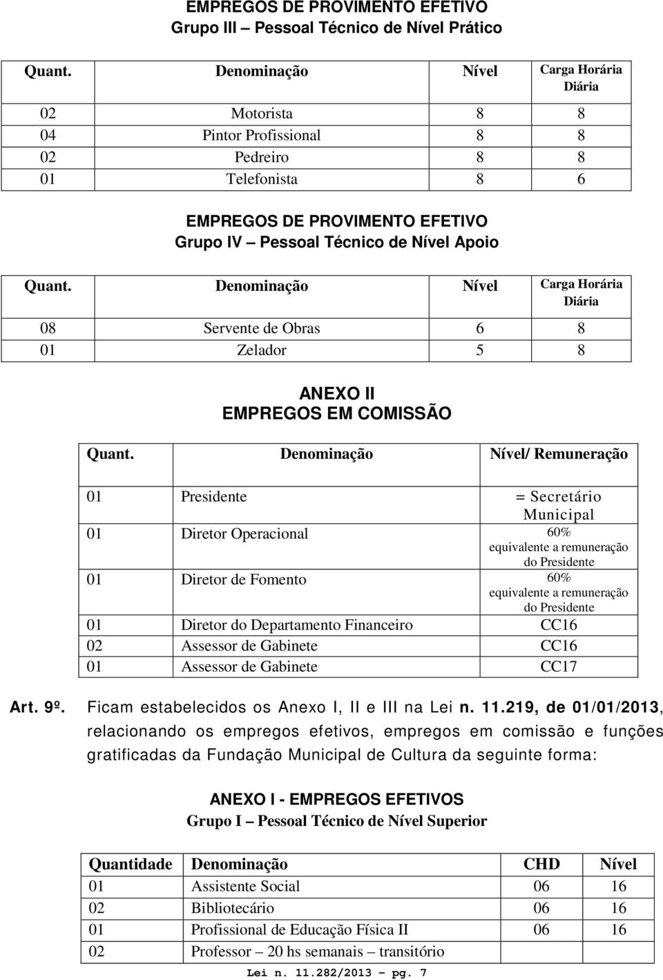 Denominação Nível Carga Horária Diária 08 Servente de Obras 6 8 01 Zelador 5 8 ANEXO II EMPREGOS EM COMISSÃO Quant.