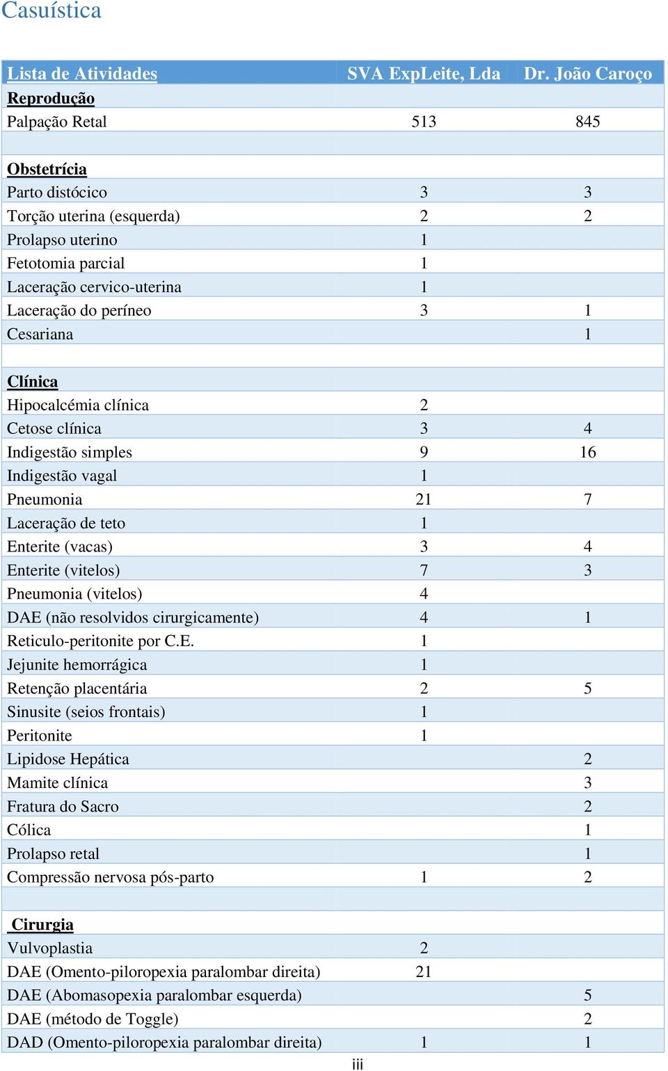 Cesariana 1 Clínica Hipocalcémia clínica 2 Cetose clínica 3 4 Indigestão simples 9 16 Indigestão vagal 1 Pneumonia 21 7 Laceração de teto 1 Enterite (vacas) 3 4 Enterite (vitelos) 7 3 Pneumonia