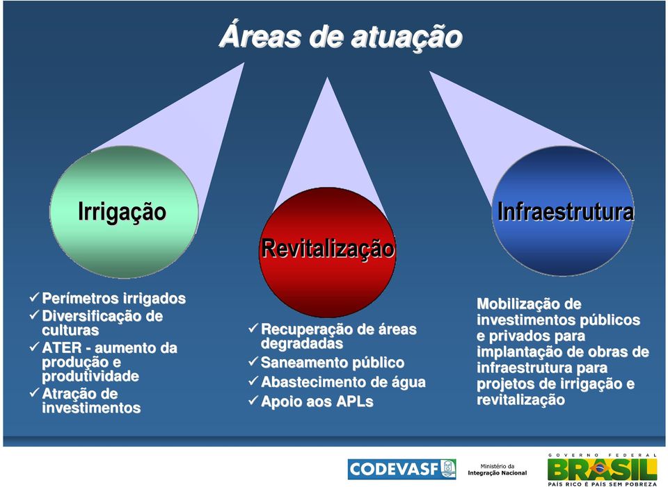 degradadas Saneamento públicop Abastecimento de água Apoio aos APLs Mobilização de investimentos