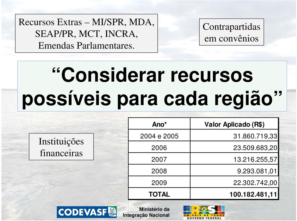 Instituições financeiras Ano* Valor Aplicado (R$) 2004 e 2005 31.860.