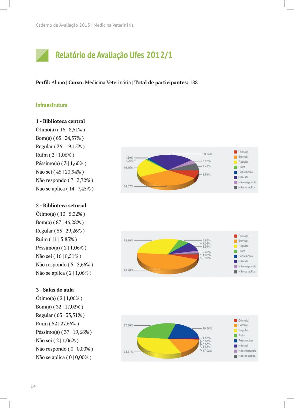 Biblioteca setorial Ótimo(a) ( 10 5,32% ) Bom(a) ( 87 46,28% ) Regular ( 55 29,26% ) Ruim ( 11 5,85% ) Péssimo(a) ( 2 1,06% ) Não sei ( 16 8,51% ) Não respondo ( 5 2,66% ) Não se aplica ( 2