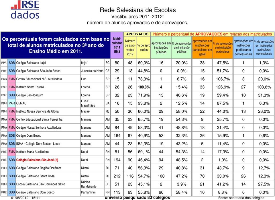 Auxiliadora Lins SP 15 11 73,3% 1 6,7% 16 106,7% 3 20,0% PSP FMA Instituto Santa Tereza Lorena SP 26 26 100,0% 4 15,4% 33 126,9% 27 103,8% PSP SDB Colégio São Joaquim Lorena SP 32 23 71,9% 13 40,6%