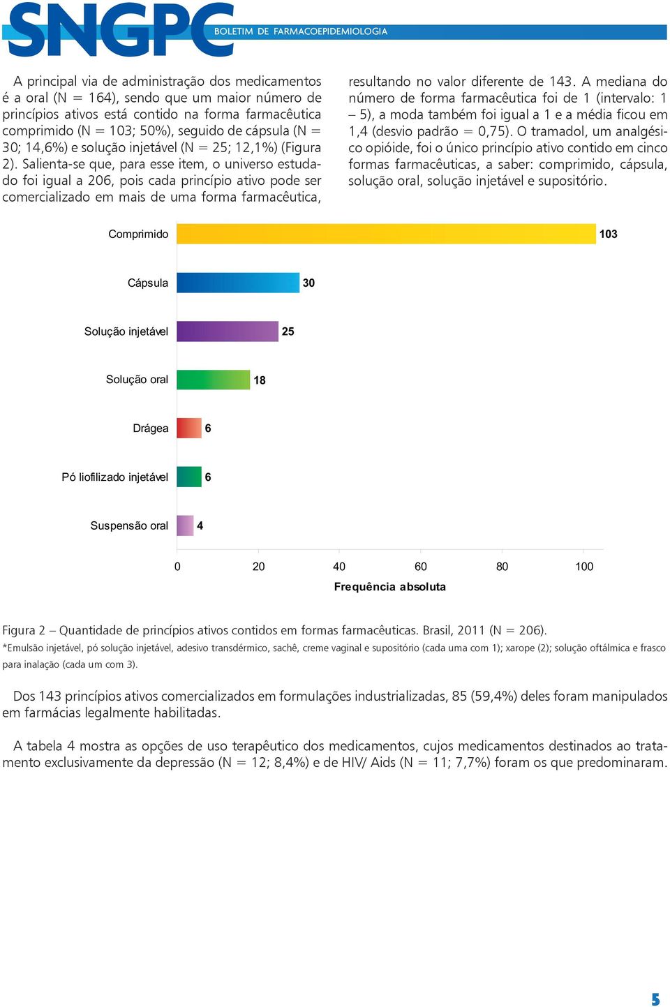 Salienta-se que, para esse item, o universo estudado foi igual a 206, pois cada princípio ativo pode ser comercializado em mais de uma forma farmacêutica, resultando no valor diferente de 143.