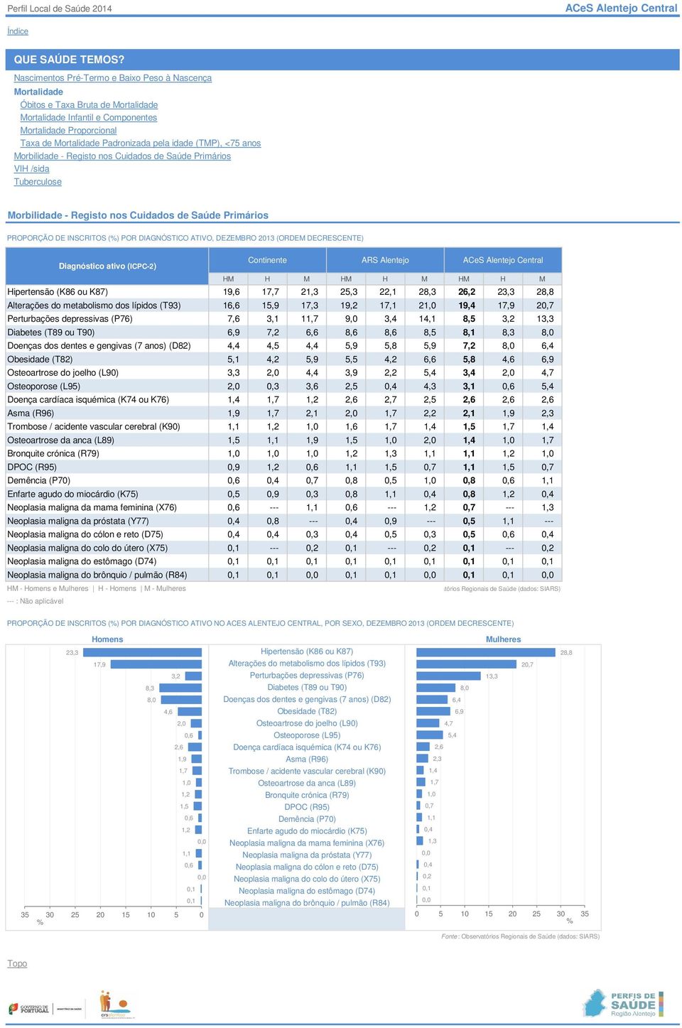 (TMP), <7 anos Morbilidade - Registo nos Cuidados de Saúde Primários VIH /sida Tuberculose Morbilidade - Registo nos Cuidados de Saúde Primários PROPORÇÃO DE INSCRITOS () POR DIAGNÓSTICO ATIVO,