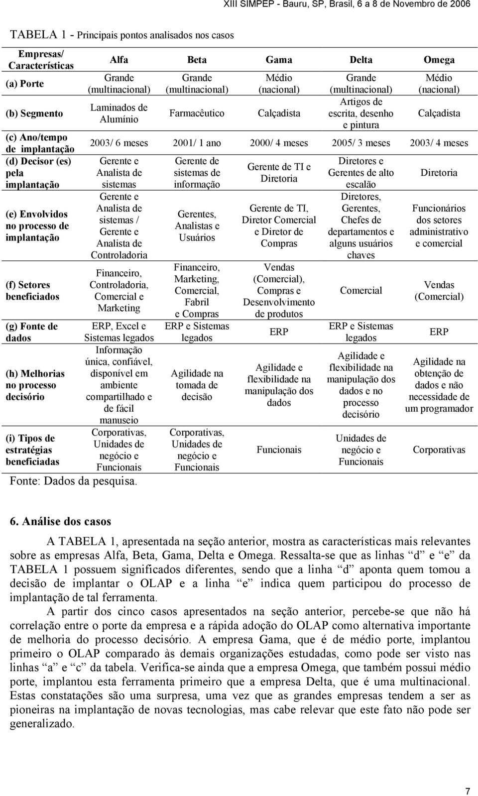 Artigos de escrita, desenho e pintura Médio (nacional) Calçadista 2003/ 6 meses 2001/ 1 ano 2000/ 4 meses 2005/ 3 meses 2003/ 4 meses Gerente e Analista de sistemas Gerente e Analista de sistemas /